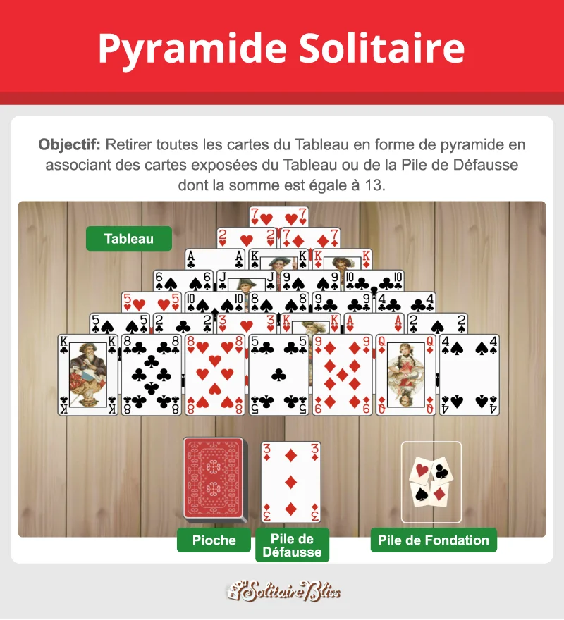 Disposition et objectif du Pyramide solitaire
